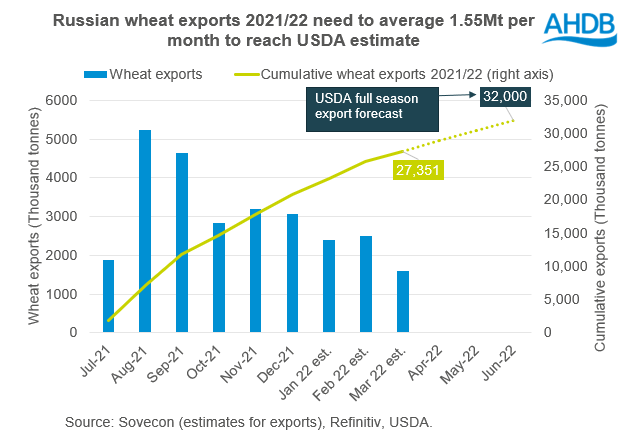 Figure showing Russian wheat export pace for 2021/22